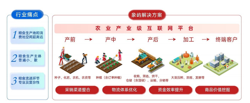 中国大宗商品供应链行业分析：龙头渗透，科技赋能，增值服务 - 知乎