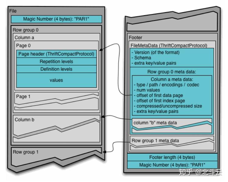Dremio架构学习 知乎