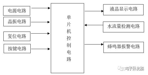 显示当前流速,累计流量,报警流量;2,采用yf-s201传感器检测液体流量;1