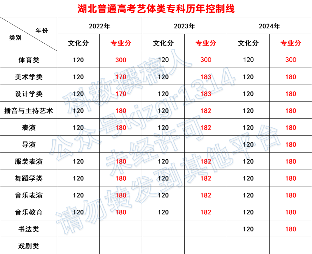 从高到低！2024年湖北艺术专科批平行志愿投档线 - 知乎