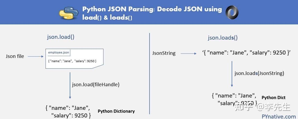 Json Load Vs Json Loads In Python