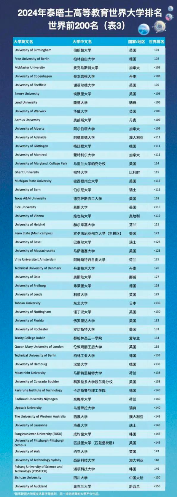 2024泰晤士高等教育世界大学排名新鲜出炉lse被挤出g5哈佛不再是美校