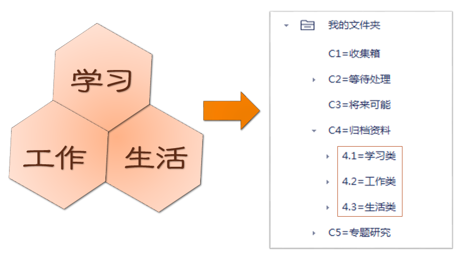 如何构建自己的笔记系统？