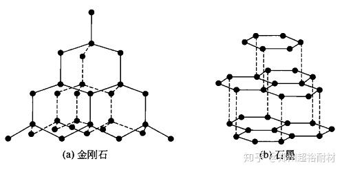 因而具有完全不同的物理性質金剛石晶體和石墨晶體的結構如圖1-2所示