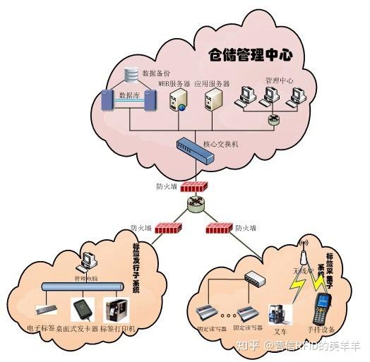 rfid设备在仓储物流管理系统中的应用