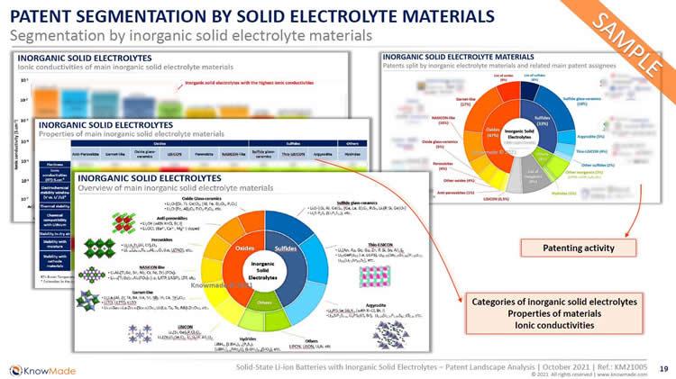 无机固体电解质固态锂离子电池专利全景分析2021版