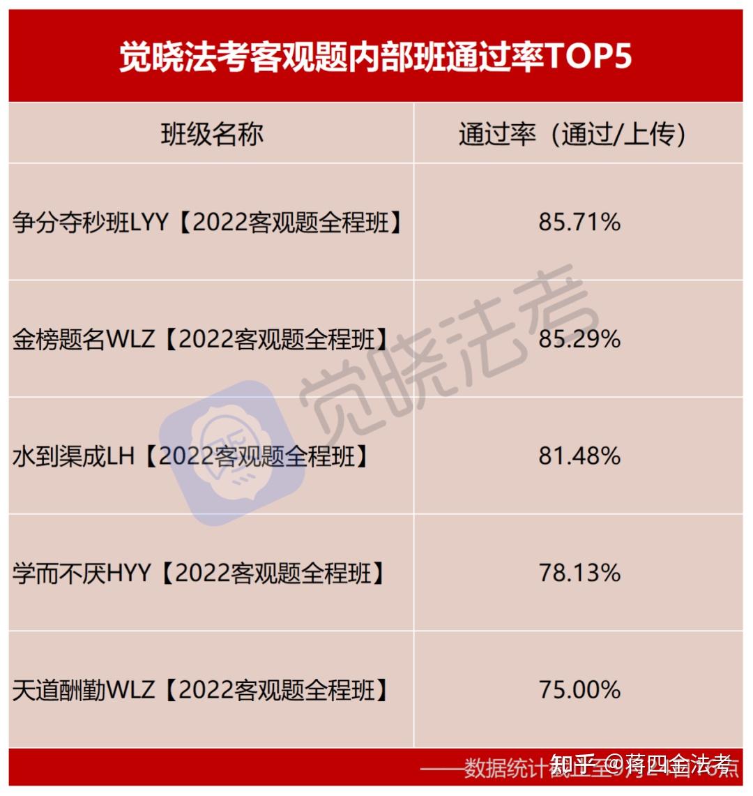 法考成绩查了吗?应该都过了吧!快进来看看今年的整体通过率! - 知乎
