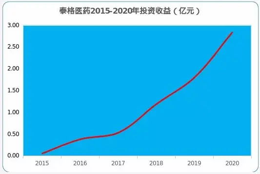 出资98亿泰格医药参与设立泰鲲基金cro投资双驱动造就行业龙头地位