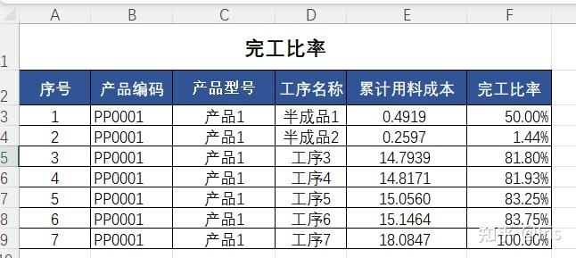 如何结合ERP的数据，设计约当产量计算表 - 知乎