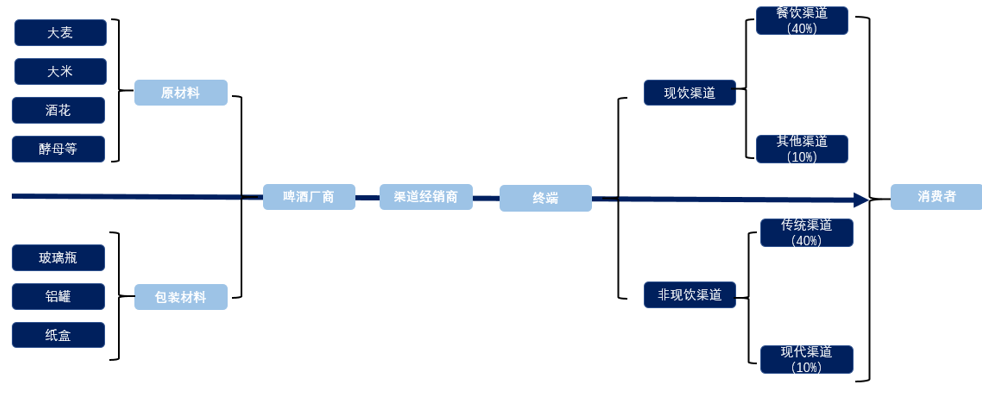 啤酒厂商的综合实力要看四个环节:分别是成本端,生产商,销售渠道和