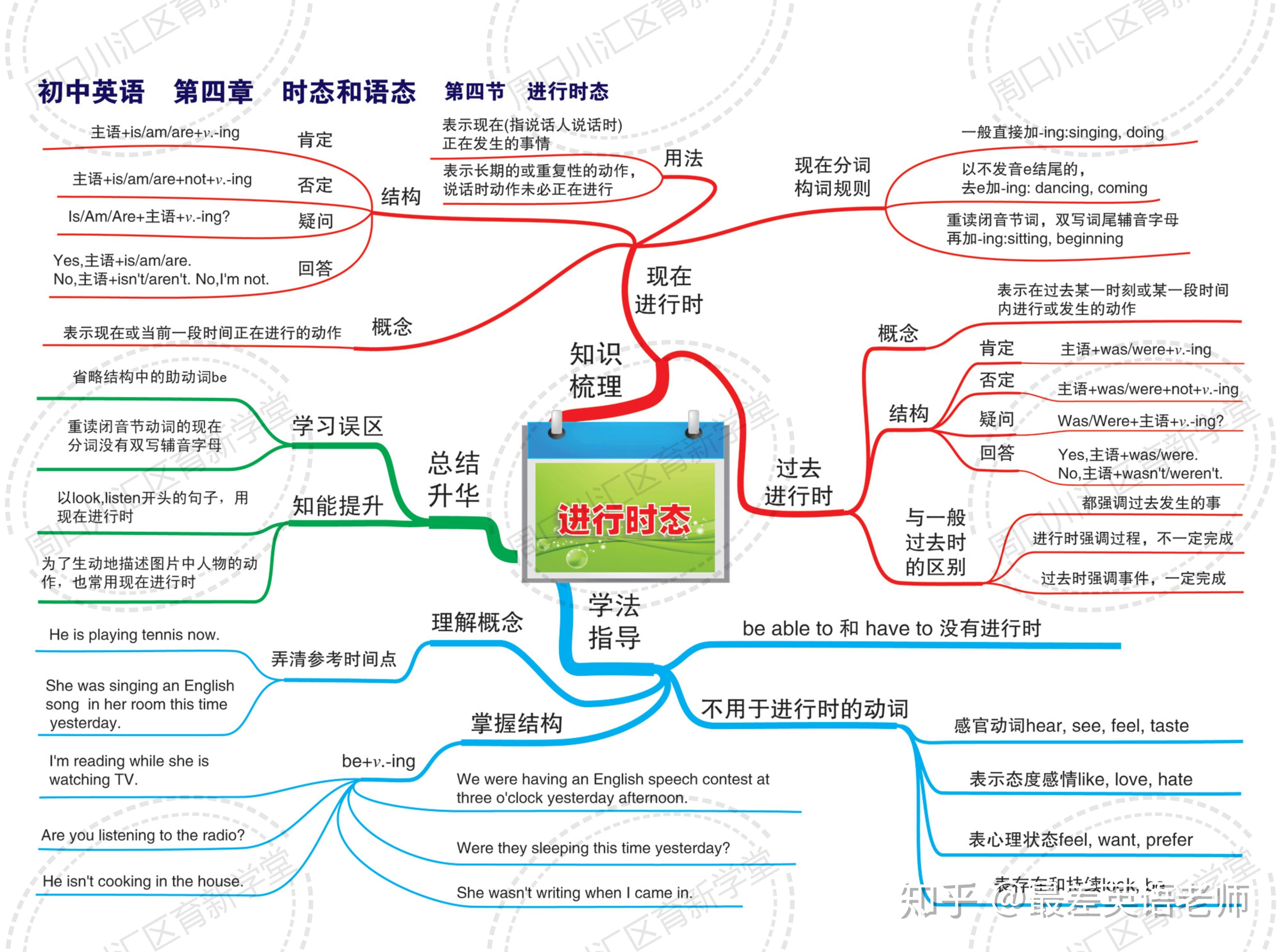 初中英語複習用30張思維導圖搞定中考語法必備直接使用