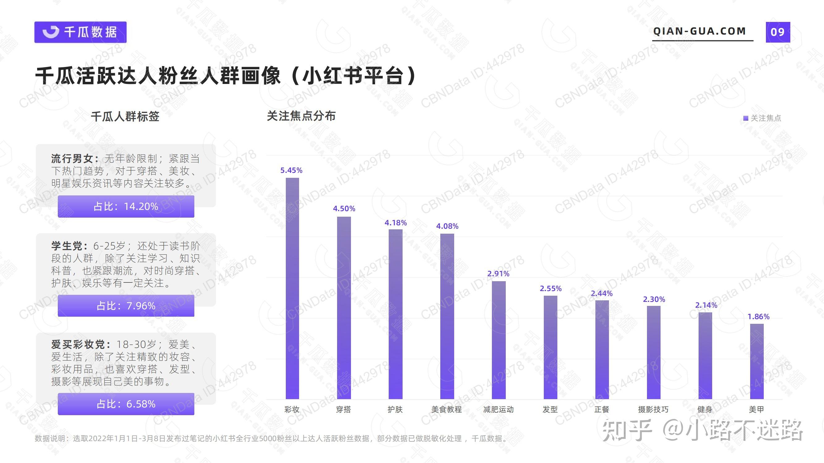 小红书2022年活跃用户画像