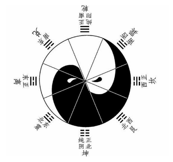 宸裕说易第四讲——浅谈先天八卦图中的玄妙 - 知乎
