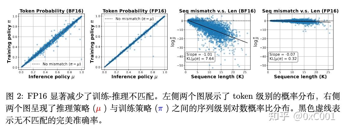Sea AI Lab 新研究：FP16 可以解决 RL 中的训推不一致 - 知乎