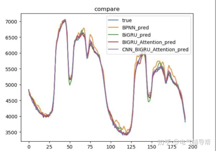 pythontensorflow基於注意力機制的cnnbigru短期電力負荷預測方法