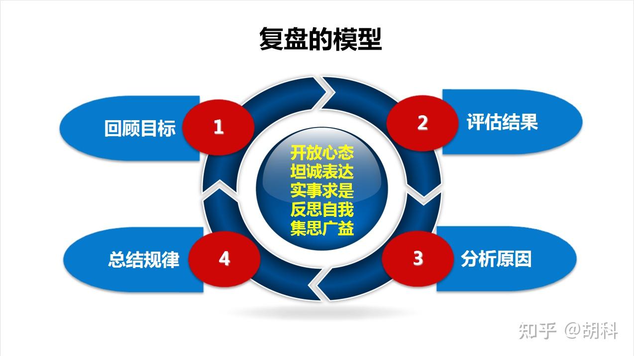 什么叫做复盘,如何正确的复盘? - 知乎