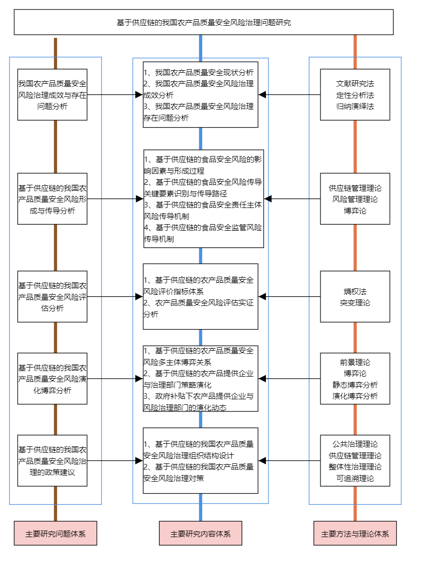 用实例告诉您如何高效完成技术路线图、研究思路图的绘制 - 知乎