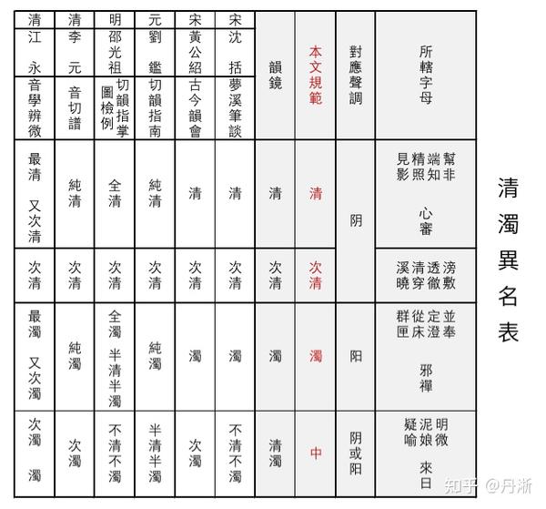 音韻術語正訛 清濁 知乎