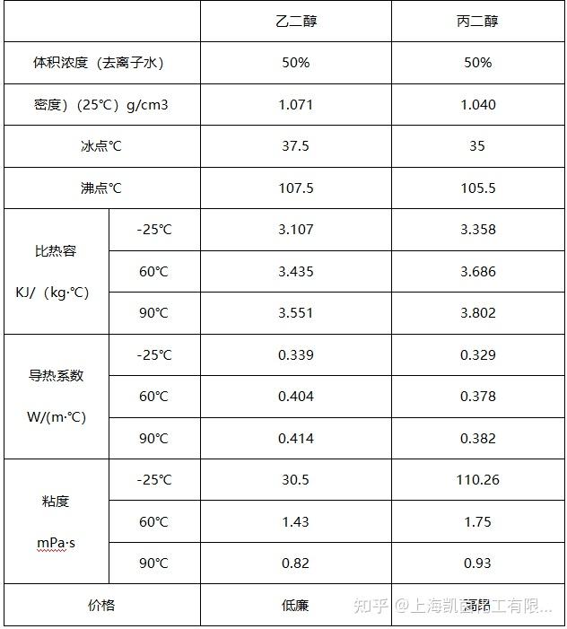 丙二醇和乙二醇型防冻液有哪些区别