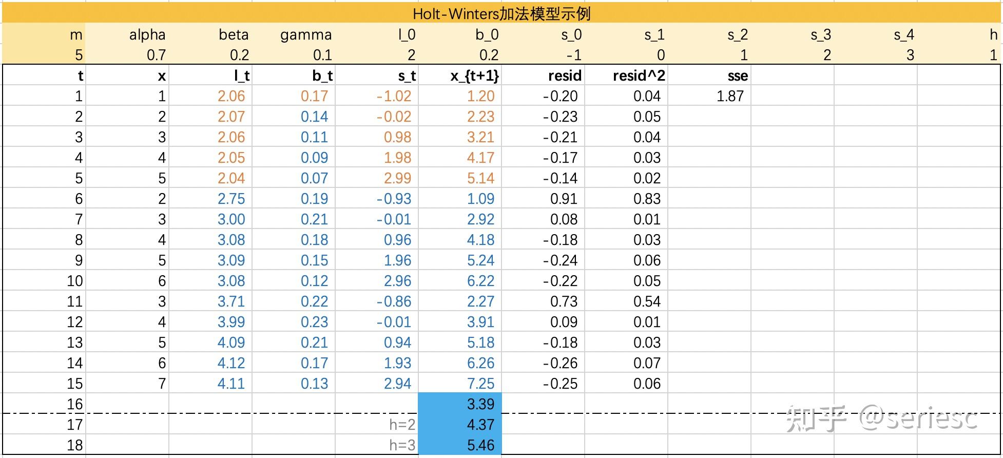  formula excel python holt winters 