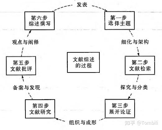 《怎样文献综述》前言-文献综述的过程 22/07/23 - 知乎