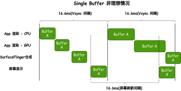 Android Systrace 基础知识(11) - Triple Buffer 解读 - 知乎