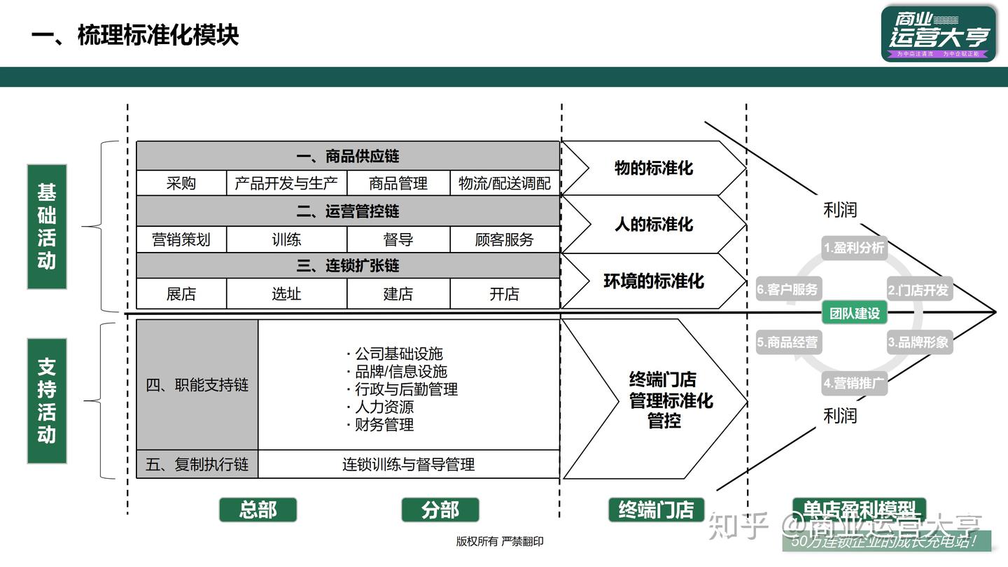 1-200家门店，从运营标准化到手册的梳理编制 - 知乎
