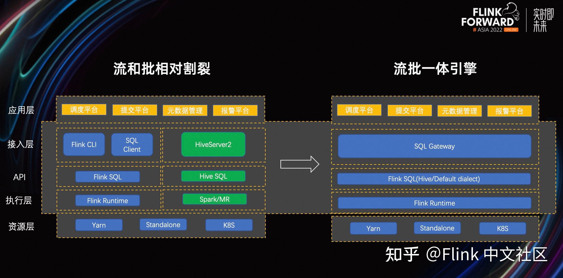 Hive SQL on Flink 构建流批一体引擎 - 知乎