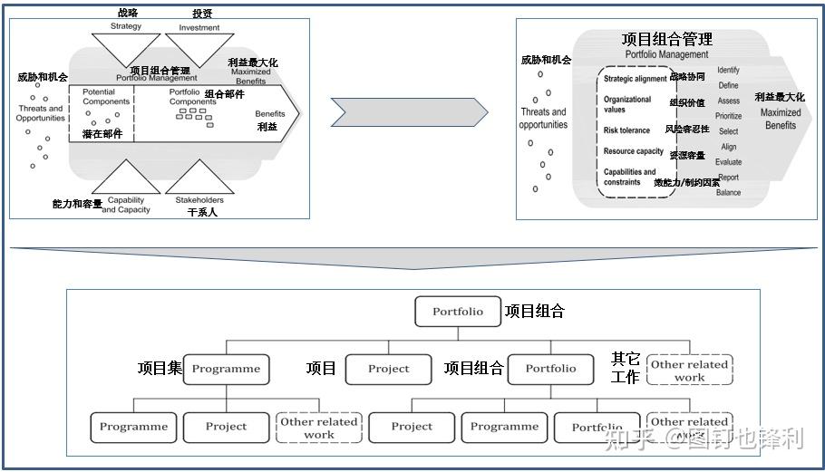 项目管理标准的ISO系列和国标系列介绍 - 知乎