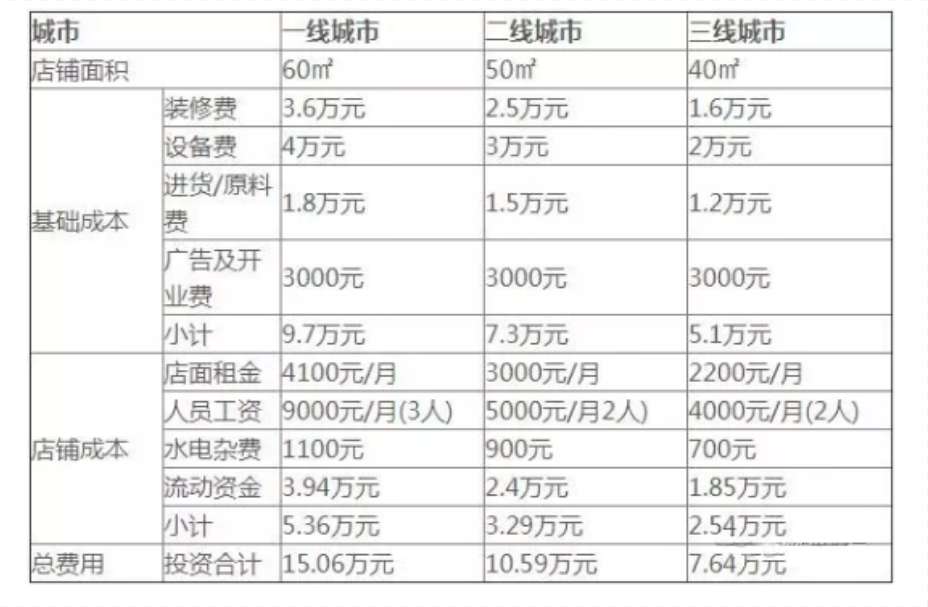 想创业一家小型奶茶店需要投资多少钱