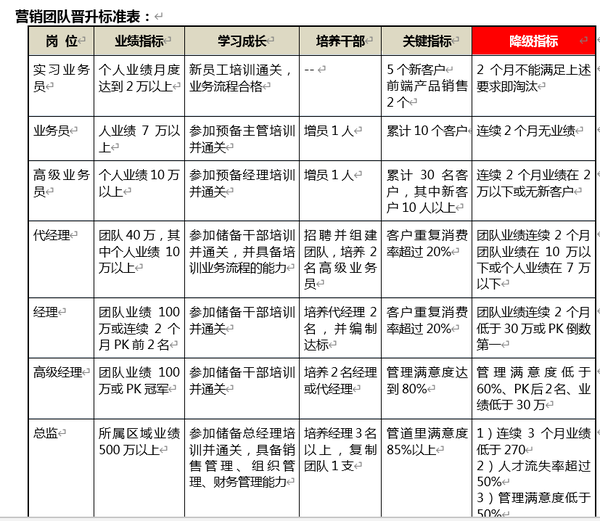 人才梯队建设员工晋升资料