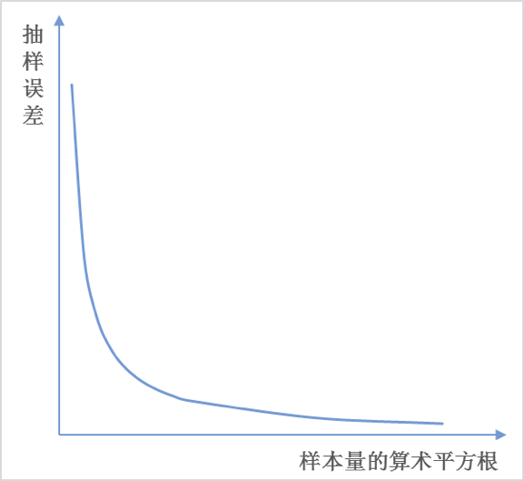1,非概率抽样最主要的特征是抽取样本时并不依据随机原则.