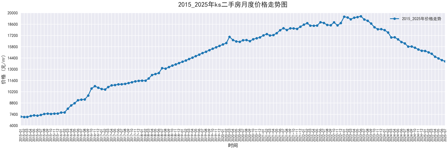 部分城市2015-2025二手房价走势图,附代码 - 知乎