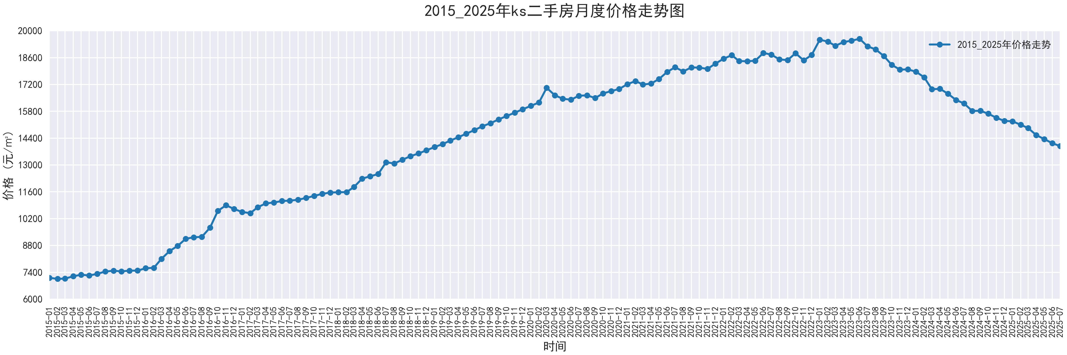 部分城市2015-2025二手房价走势图,附代码 - 知乎