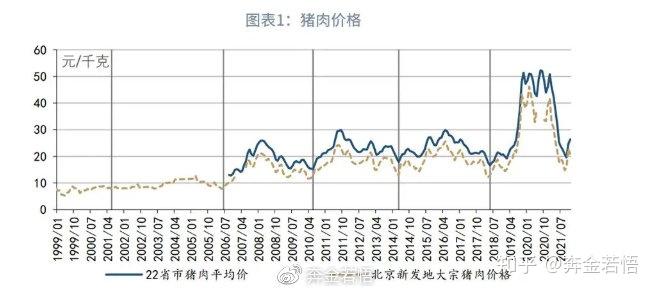 在我們目前可得的豬肉價格數據中,北京新發地的豬肉價格記錄起始時間