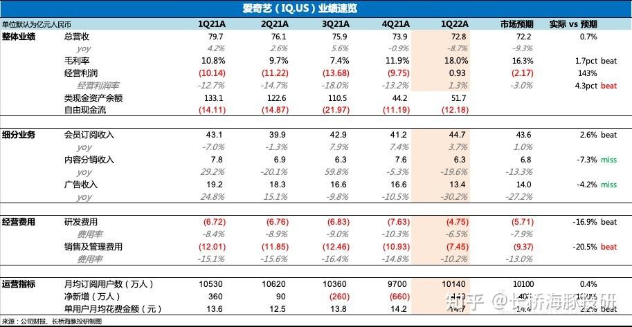 爱奇艺一季度财报,盈利和现金流情况是最大关注点 - 知乎