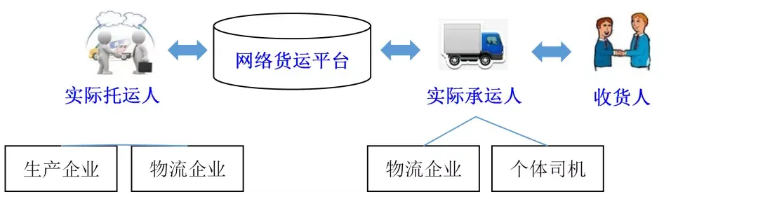 製造業服務化轉型製造商網絡貨運平臺服務模式