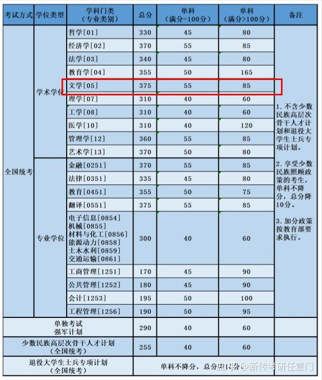 新傳考研34所自劃線院校分數線彙總