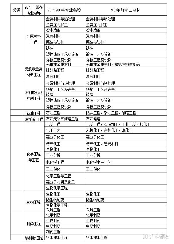 二建報考條件和註冊專業對照表