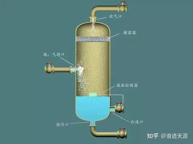 气液分离器的基础知识 - 知乎