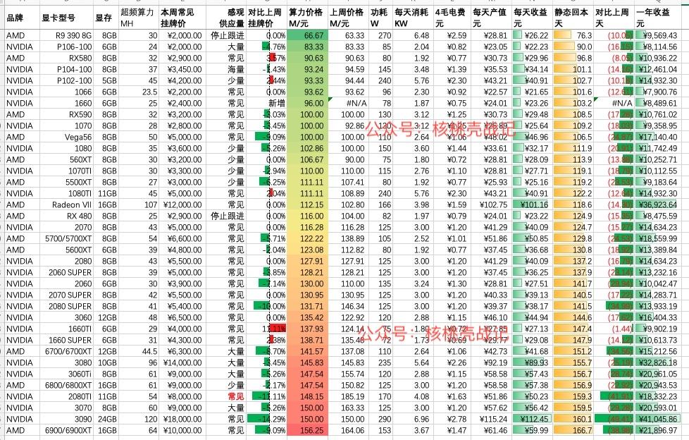 2021年5月20号以太坊显卡挖矿算力及回血排名