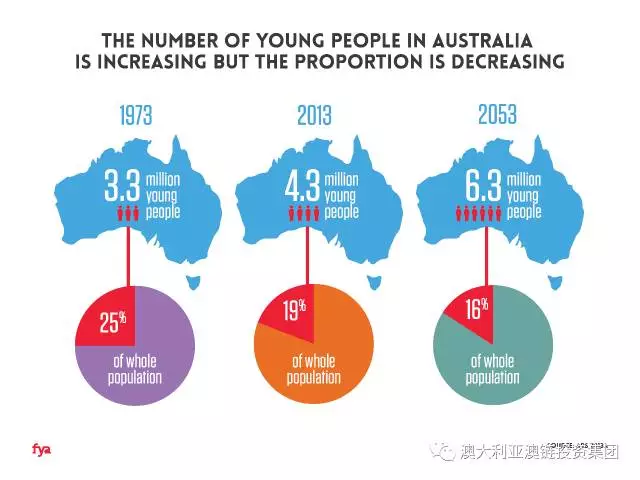 除悉尼外,有6,100人迁出阿得雷德, 3300人迁出柏斯,1200人迁出达尔文