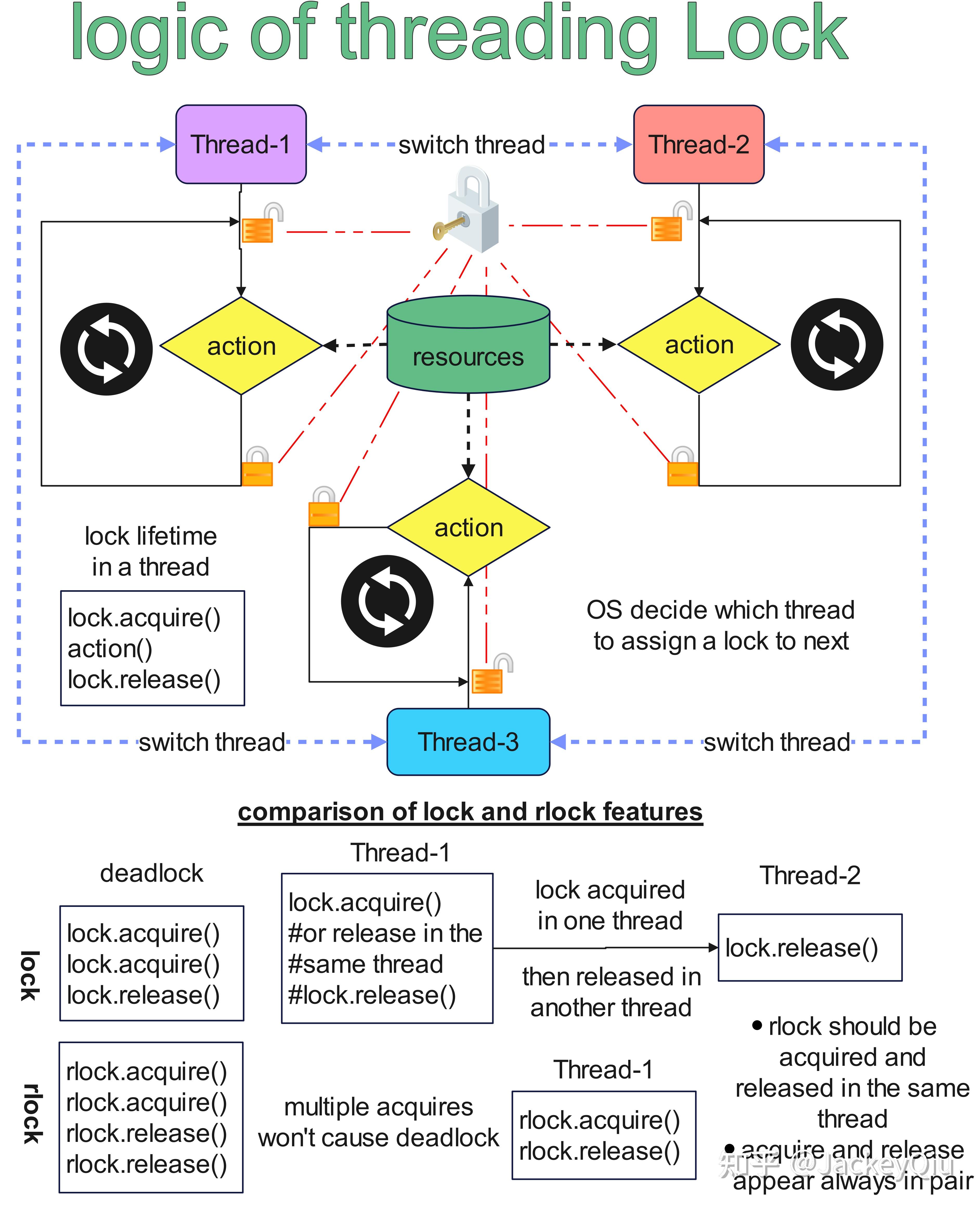 一网打尽、深度解析python多线程编程中的各种线程锁 - 知乎