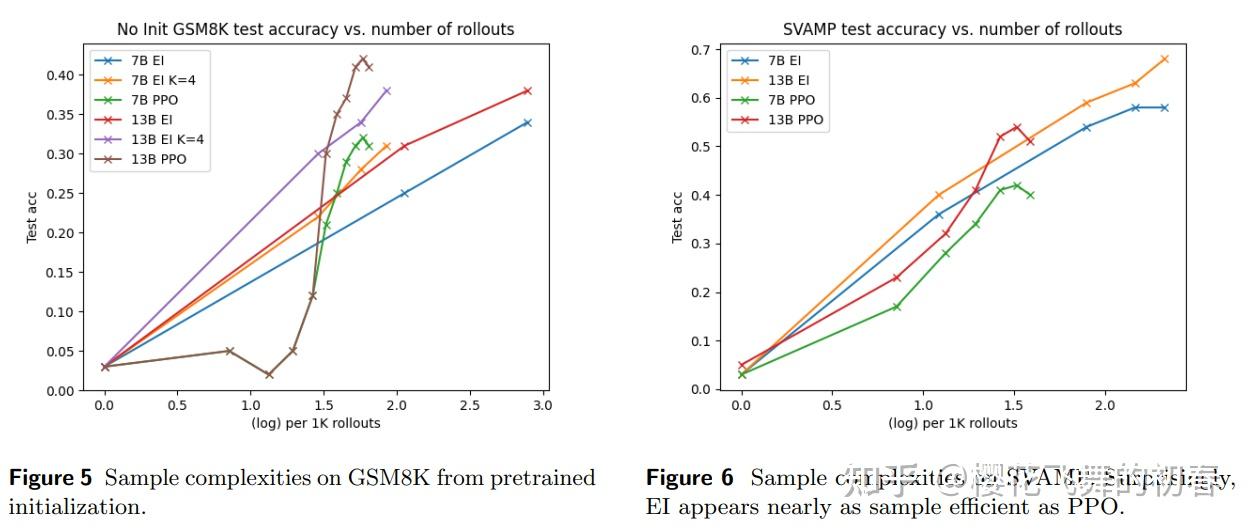 【RL论文阅读】Teaching Large Language Models to Reason with Reinforcement ...