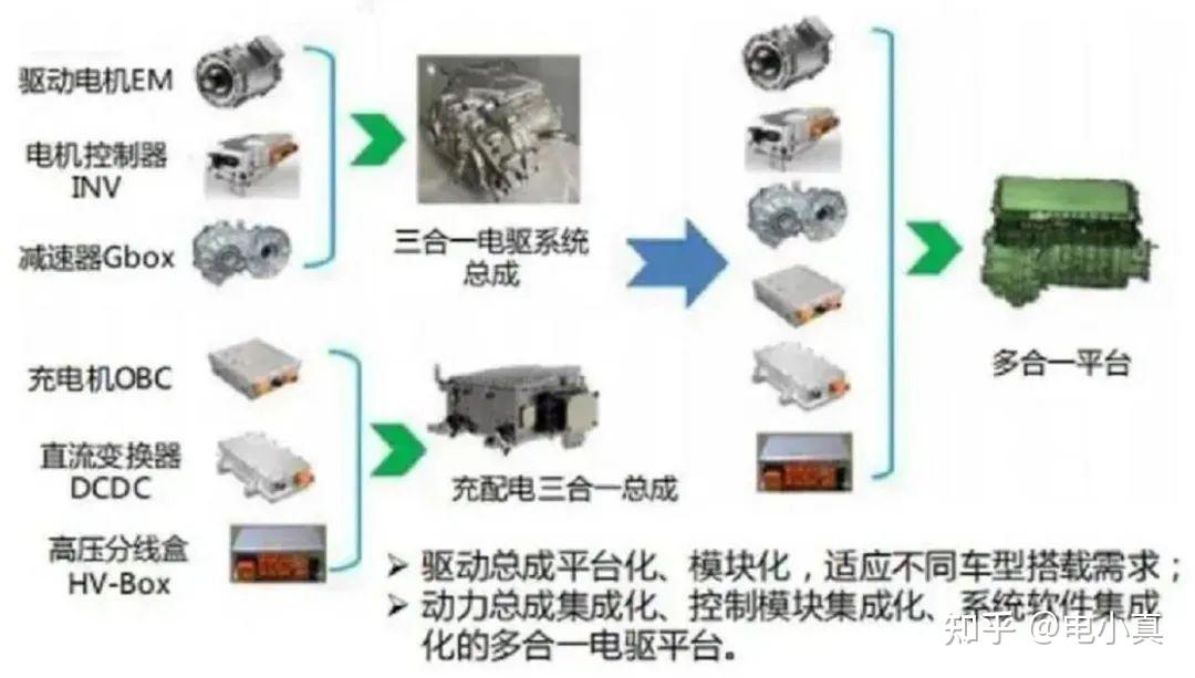 电驱动系统的“大三电”和“小三电” 知乎