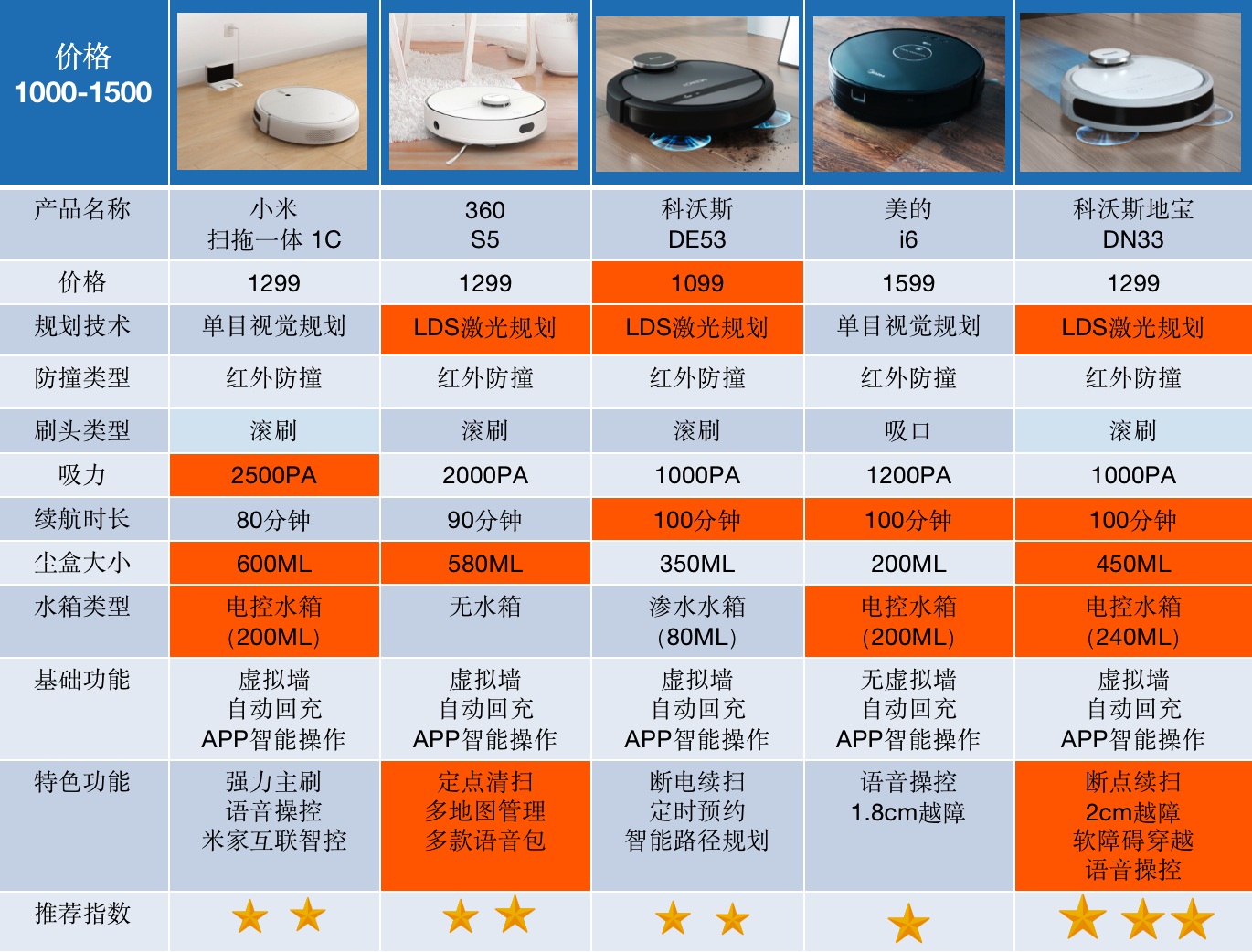 双12高性价比扫地机器人推荐