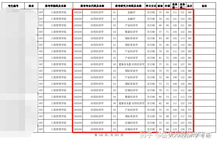 考研複試東北大學2022應用經濟學專業複試分數線及複試細則