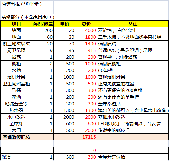 精选问答:装修预算这么做,能省不少钱!(装修预算水电改造木制家具全包半包施工项目二手房改造预算) - 知乎
