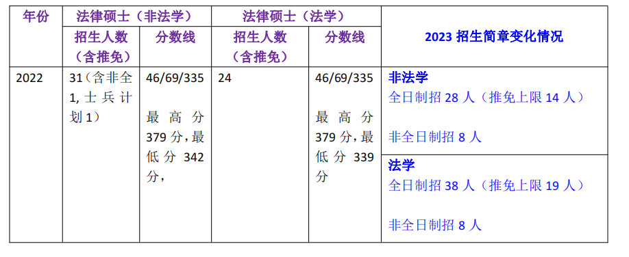 华东师范大学2023年法律硕士招生人数变化情况 - 知乎