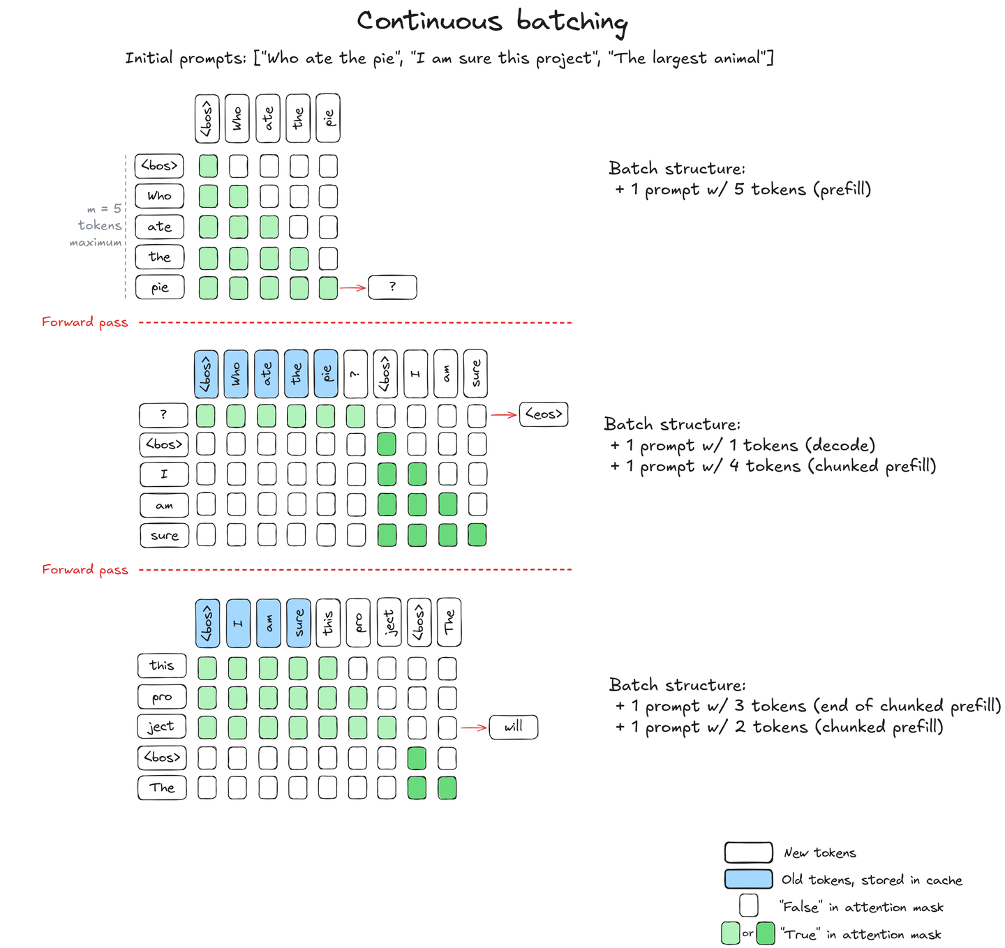 大模型推理优化-Continuous batching - 知乎